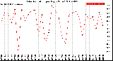 Milwaukee Weather Solar Radiation<br>per Day KW/m2