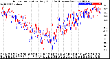 Milwaukee Weather Outdoor Temperature<br>Daily High<br>(Past/Previous Year)