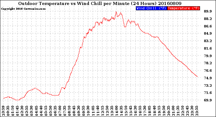 Milwaukee Weather Outdoor Temperature<br>vs Wind Chill<br>per Minute<br>(24 Hours)