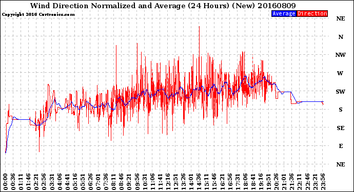Milwaukee Weather Wind Direction<br>Normalized and Average<br>(24 Hours) (New)