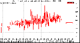 Milwaukee Weather Wind Direction<br>Normalized<br>(24 Hours) (New)