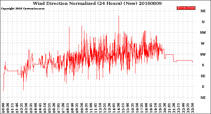 Milwaukee Weather Wind Direction<br>Normalized<br>(24 Hours) (New)