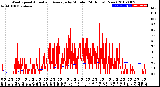 Milwaukee Weather Wind Speed<br>Actual and Average<br>by Minute<br>(24 Hours) (New)