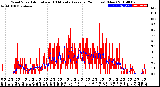 Milwaukee Weather Wind Speed<br>Actual and 10 Minute<br>Average<br>(24 Hours) (New)