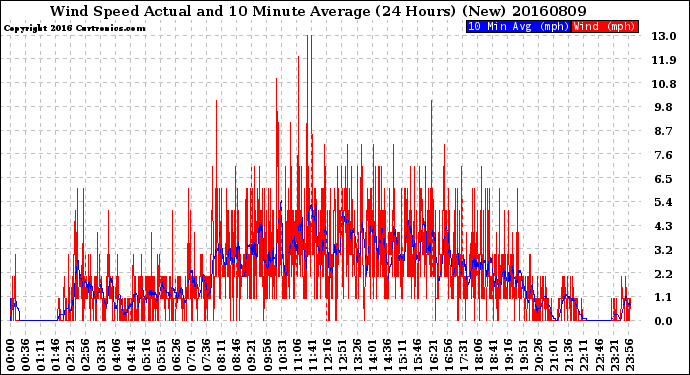 Milwaukee Weather Wind Speed<br>Actual and 10 Minute<br>Average<br>(24 Hours) (New)