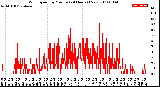 Milwaukee Weather Wind Speed<br>by Minute<br>(24 Hours) (New)