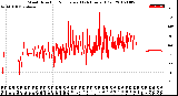 Milwaukee Weather Wind Direction<br>Normalized<br>(24 Hours) (Old)