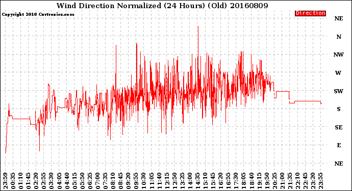 Milwaukee Weather Wind Direction<br>Normalized<br>(24 Hours) (Old)