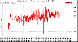 Milwaukee Weather Wind Direction<br>(24 Hours) (Raw)