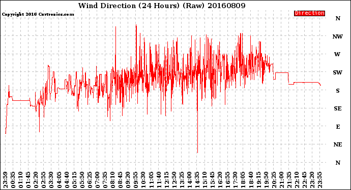 Milwaukee Weather Wind Direction<br>(24 Hours) (Raw)