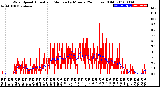 Milwaukee Weather Wind Speed<br>Actual and Median<br>by Minute<br>(24 Hours) (Old)