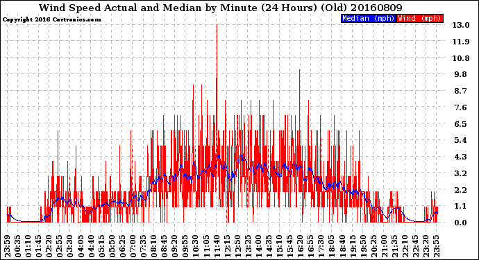 Milwaukee Weather Wind Speed<br>Actual and Median<br>by Minute<br>(24 Hours) (Old)