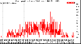 Milwaukee Weather Wind Speed<br>by Minute<br>(24 Hours) (Old)