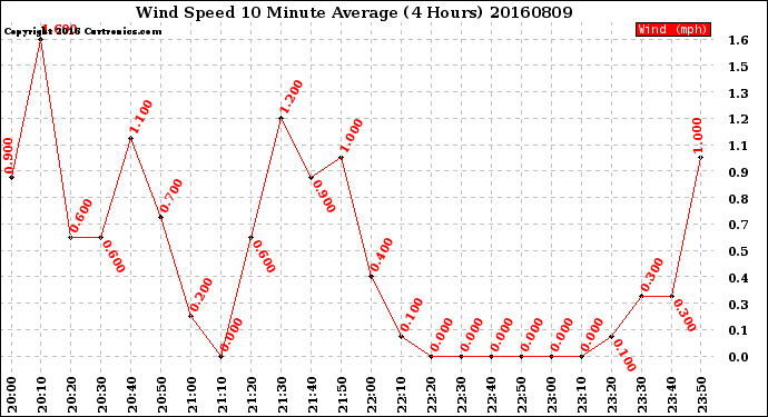 Milwaukee Weather Wind Speed<br>10 Minute Average<br>(4 Hours)