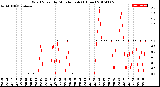 Milwaukee Weather Wind Speed<br>by Minute mph<br>(1 Hour)