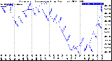 Milwaukee Weather Barometric Pressure<br>per Hour<br>(24 Hours)