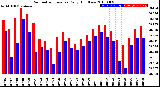 Milwaukee Weather Barometric Pressure<br>Daily High/Low