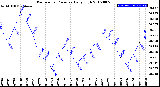 Milwaukee Weather Barometric Pressure<br>Daily High