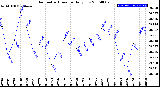 Milwaukee Weather Barometric Pressure<br>Daily Low