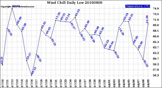 Milwaukee Weather Wind Chill<br>Daily Low