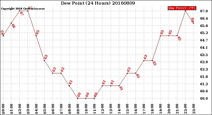 Milwaukee Weather Dew Point<br>(24 Hours)