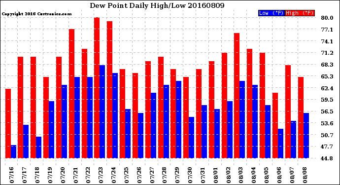 Milwaukee Weather Dew Point<br>Daily High/Low