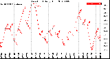 Milwaukee Weather Dew Point<br>Daily High