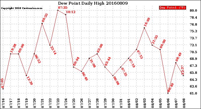 Milwaukee Weather Dew Point<br>Daily High