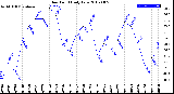 Milwaukee Weather Dew Point<br>Daily Low