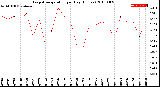 Milwaukee Weather Evapotranspiration<br>per Day (Inches)