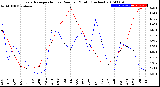 Milwaukee Weather Evapotranspiration<br>vs Rain per Month<br>(Inches)