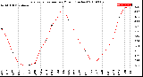 Milwaukee Weather Evapotranspiration<br>per Month (Inches)