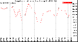 Milwaukee Weather Evapotranspiration<br>per Day (Ozs sq/ft)