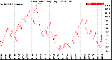 Milwaukee Weather Heat Index<br>Daily High