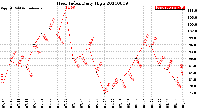 Milwaukee Weather Heat Index<br>Daily High