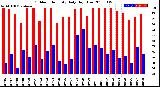 Milwaukee Weather Outdoor Humidity<br>Daily High/Low