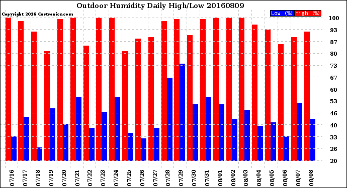 Milwaukee Weather Outdoor Humidity<br>Daily High/Low