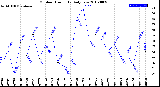 Milwaukee Weather Outdoor Humidity<br>Daily Low