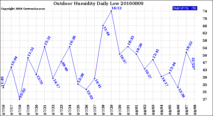 Milwaukee Weather Outdoor Humidity<br>Daily Low