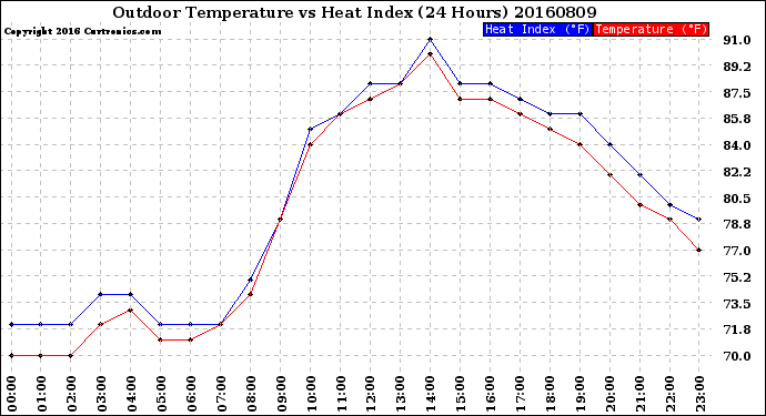 Milwaukee Weather Outdoor Temperature<br>vs Heat Index<br>(24 Hours)