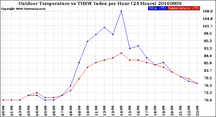 Milwaukee Weather Outdoor Temperature<br>vs THSW Index<br>per Hour<br>(24 Hours)