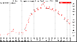 Milwaukee Weather Outdoor Temperature<br>per Hour<br>(24 Hours)