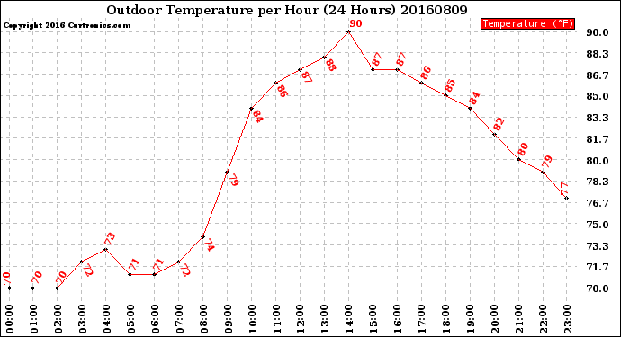 Milwaukee Weather Outdoor Temperature<br>per Hour<br>(24 Hours)
