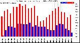 Milwaukee Weather Outdoor Temperature<br>Daily High/Low