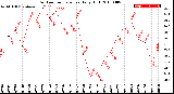 Milwaukee Weather Outdoor Temperature<br>Daily High