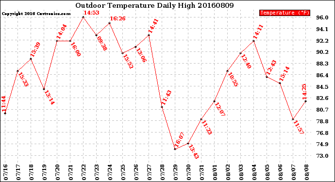 Milwaukee Weather Outdoor Temperature<br>Daily High