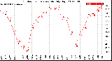 Milwaukee Weather Outdoor Temperature<br>Monthly High