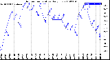 Milwaukee Weather Outdoor Temperature<br>Daily Low