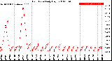 Milwaukee Weather Rain Rate<br>Daily High