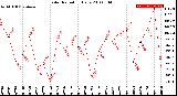 Milwaukee Weather Solar Radiation<br>Daily